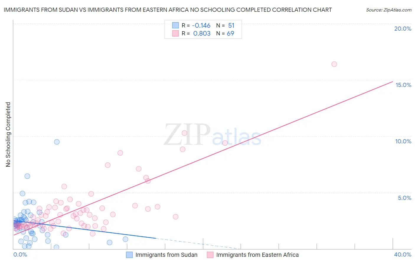 Immigrants from Sudan vs Immigrants from Eastern Africa No Schooling Completed