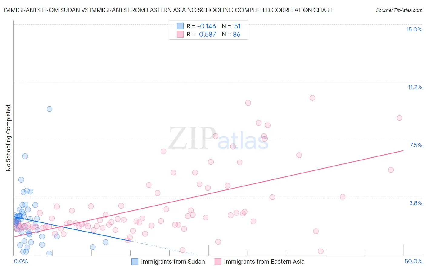 Immigrants from Sudan vs Immigrants from Eastern Asia No Schooling Completed