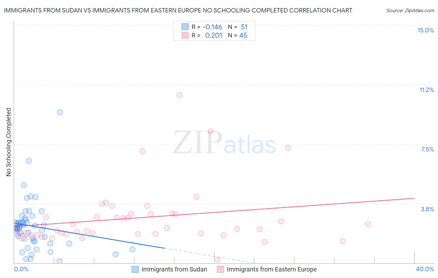 Immigrants from Sudan vs Immigrants from Eastern Europe No Schooling Completed