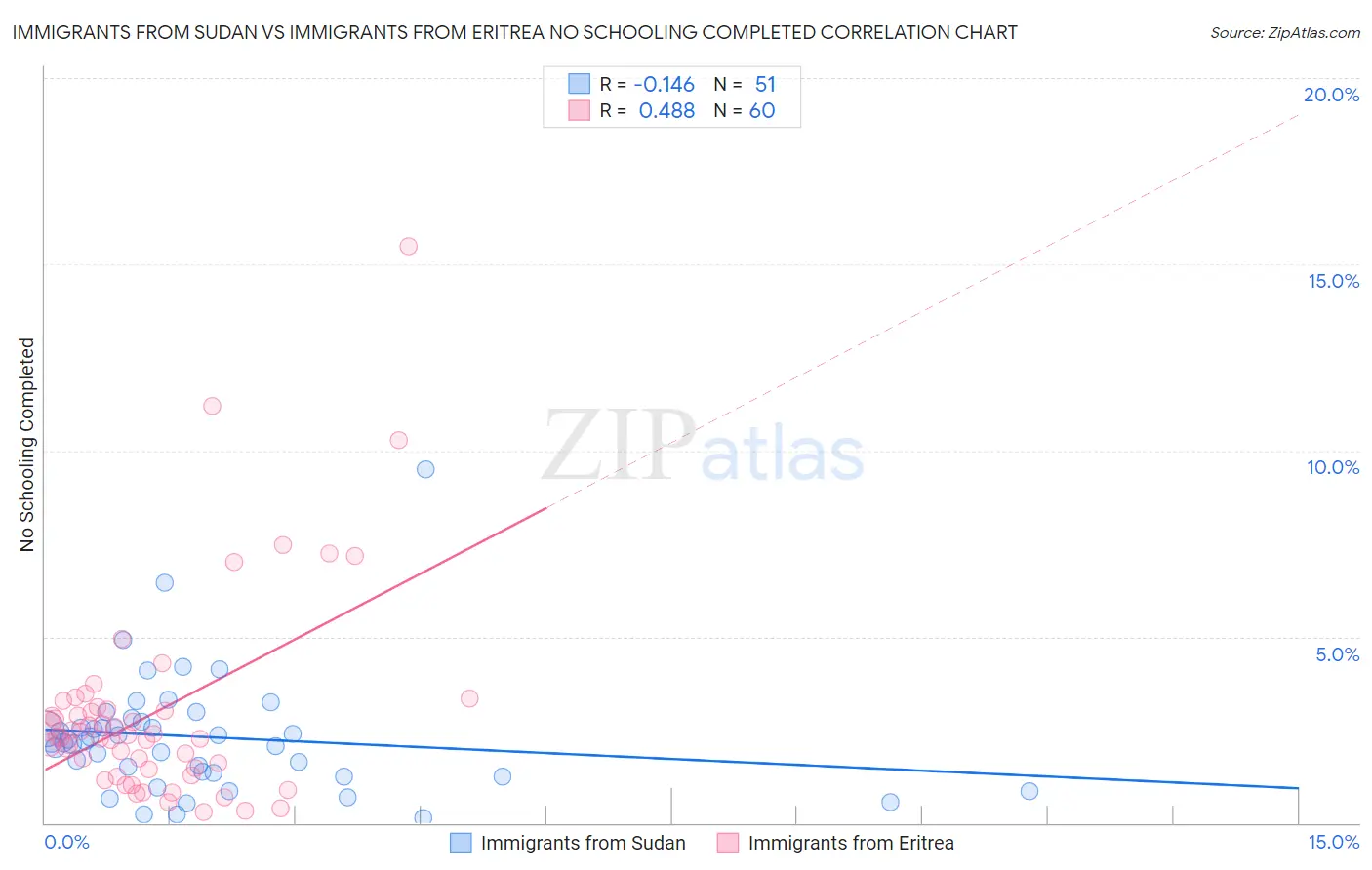 Immigrants from Sudan vs Immigrants from Eritrea No Schooling Completed