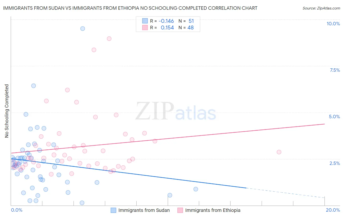 Immigrants from Sudan vs Immigrants from Ethiopia No Schooling Completed
