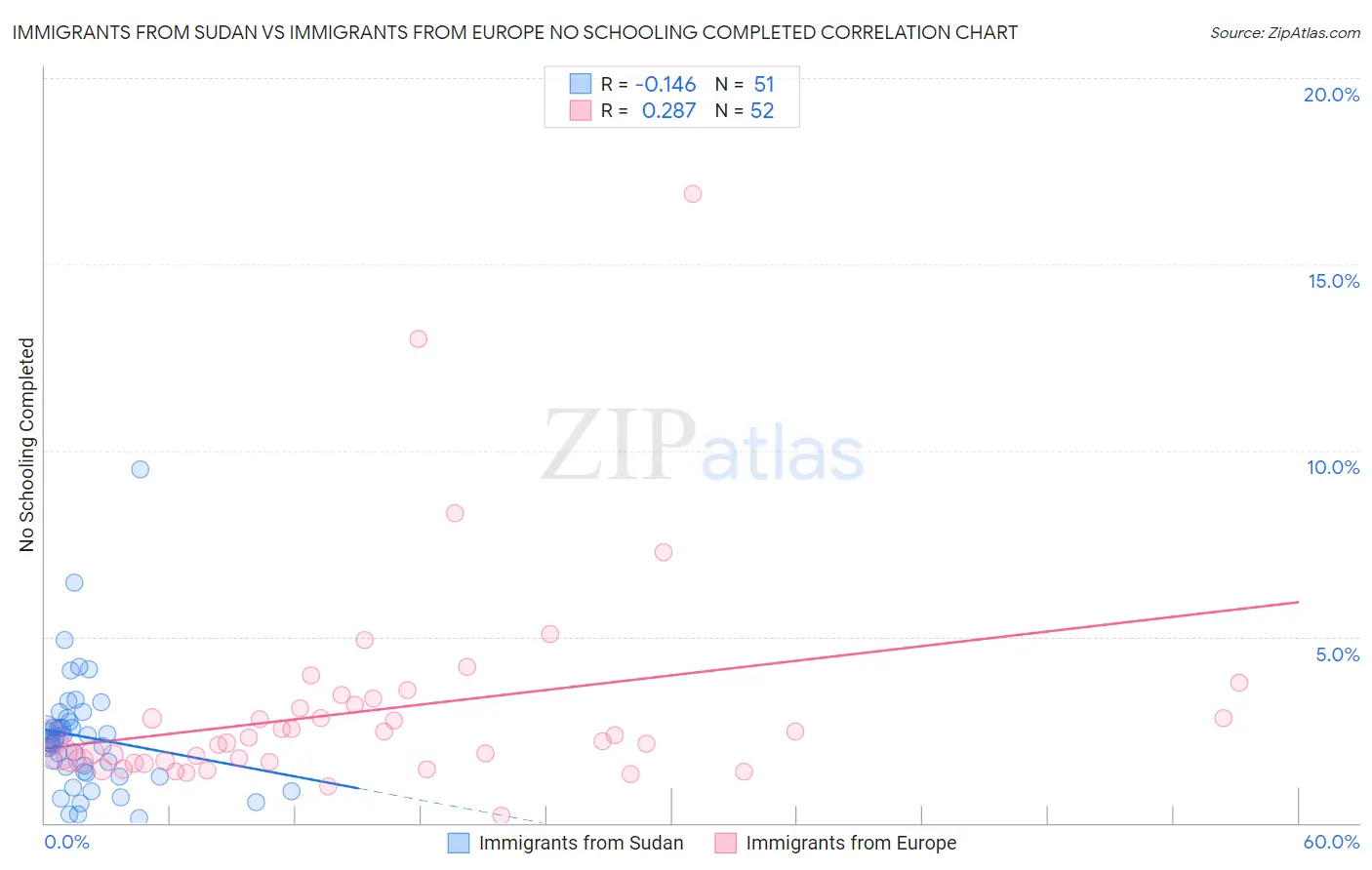 Immigrants from Sudan vs Immigrants from Europe No Schooling Completed