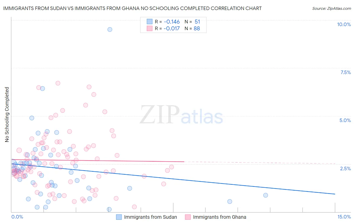 Immigrants from Sudan vs Immigrants from Ghana No Schooling Completed