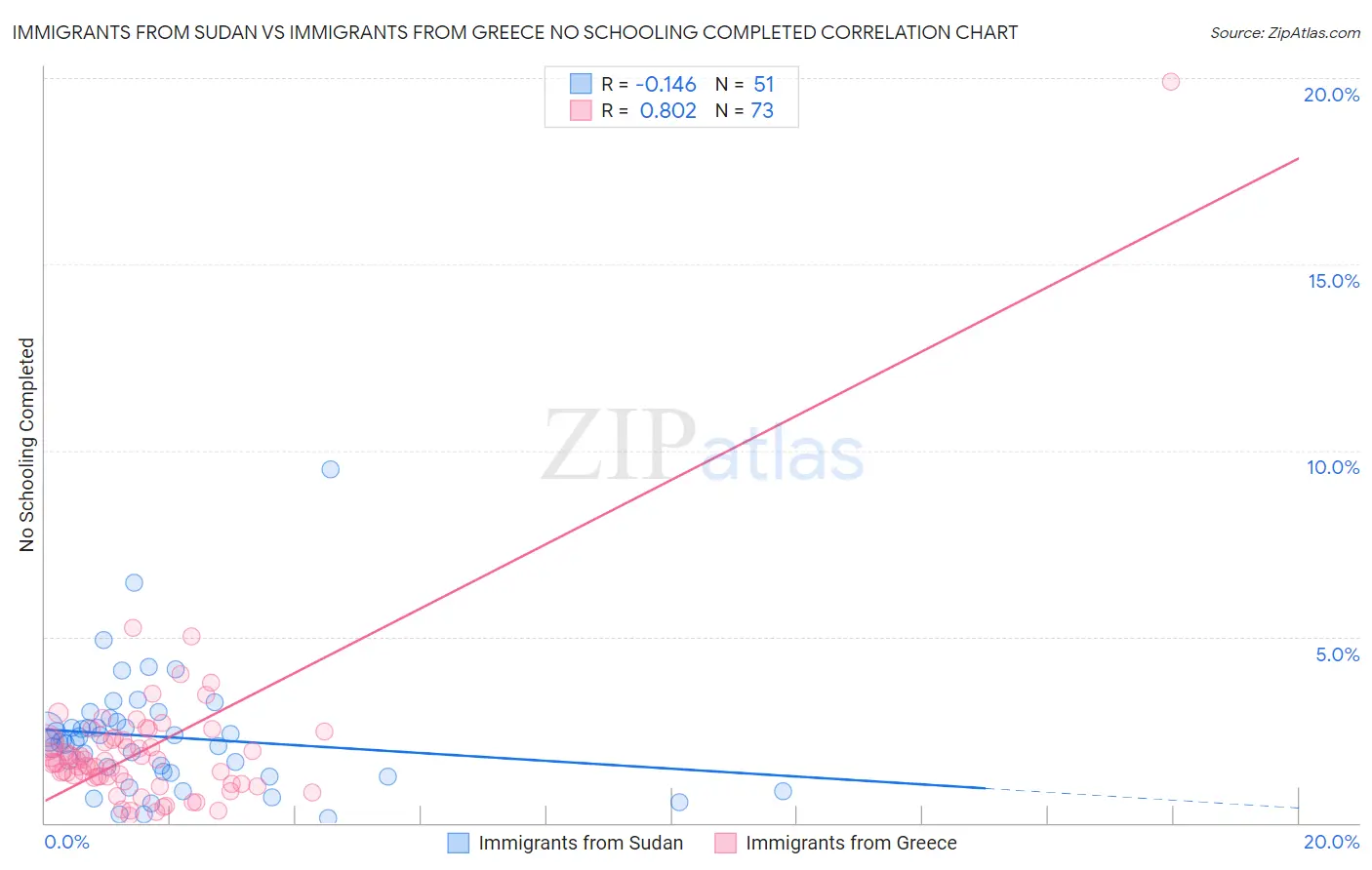 Immigrants from Sudan vs Immigrants from Greece No Schooling Completed