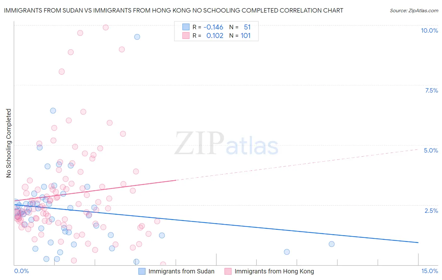 Immigrants from Sudan vs Immigrants from Hong Kong No Schooling Completed
