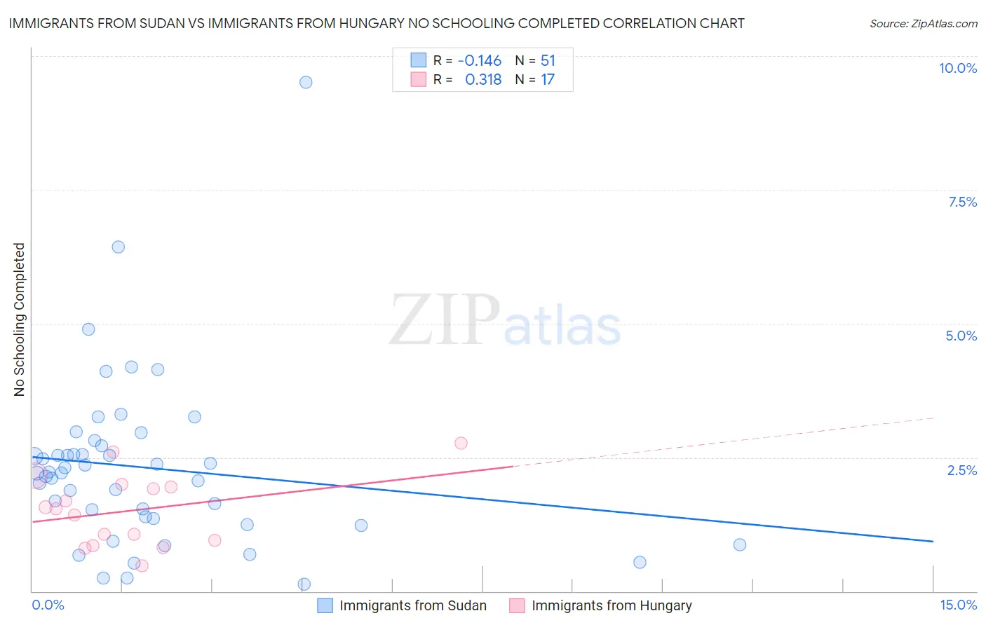 Immigrants from Sudan vs Immigrants from Hungary No Schooling Completed