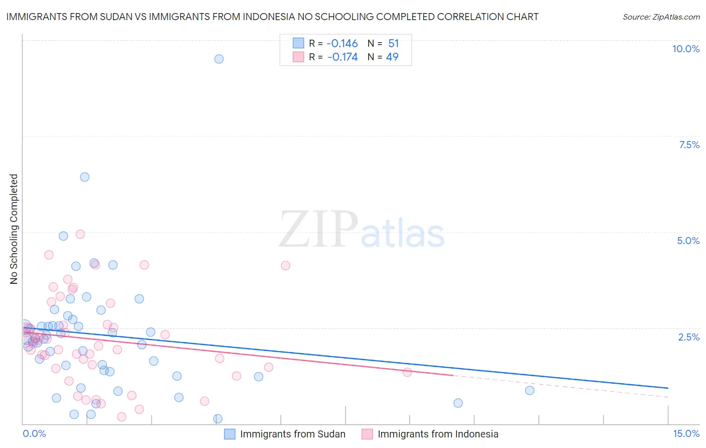 Immigrants from Sudan vs Immigrants from Indonesia No Schooling Completed