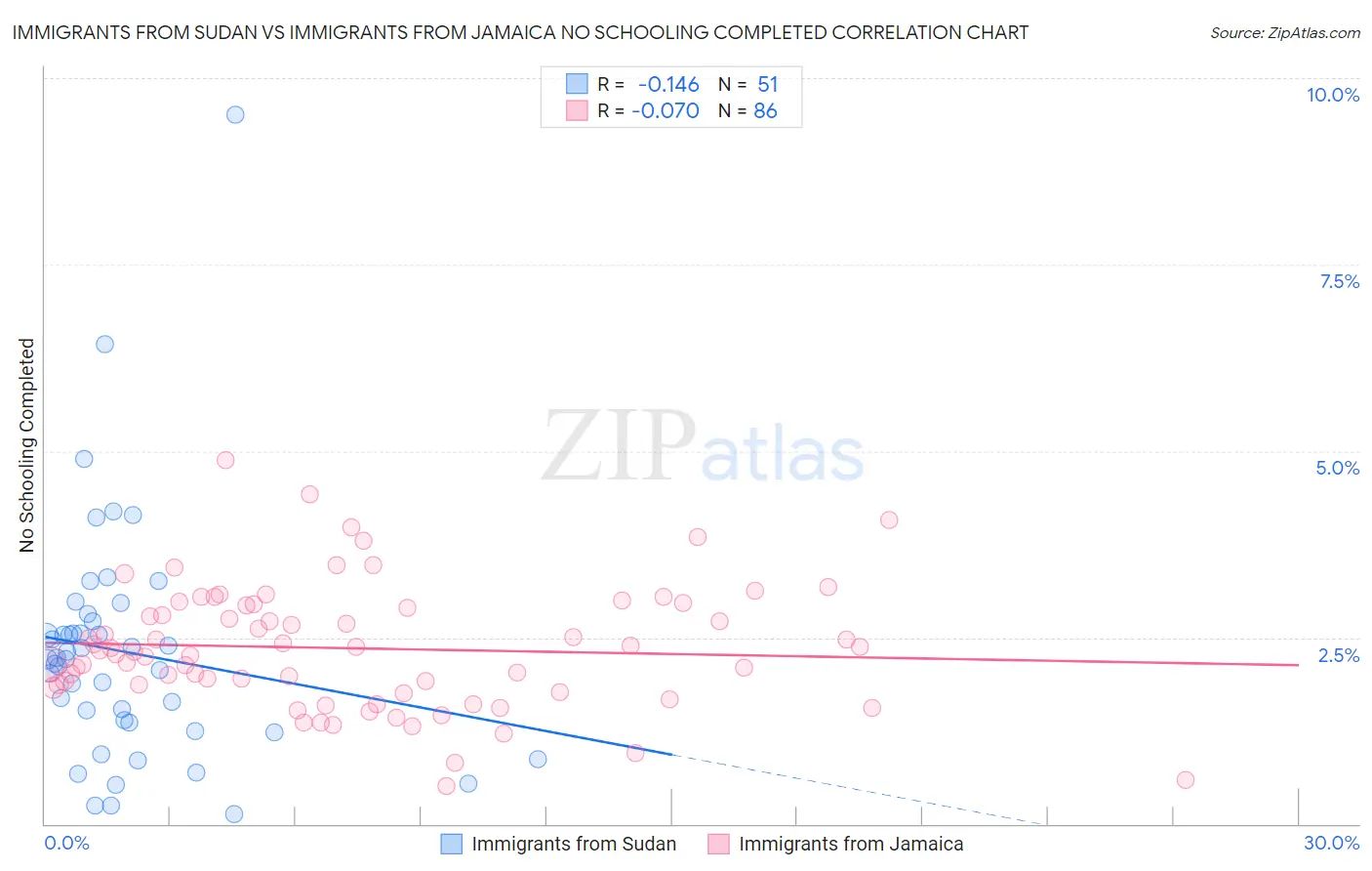 Immigrants from Sudan vs Immigrants from Jamaica No Schooling Completed