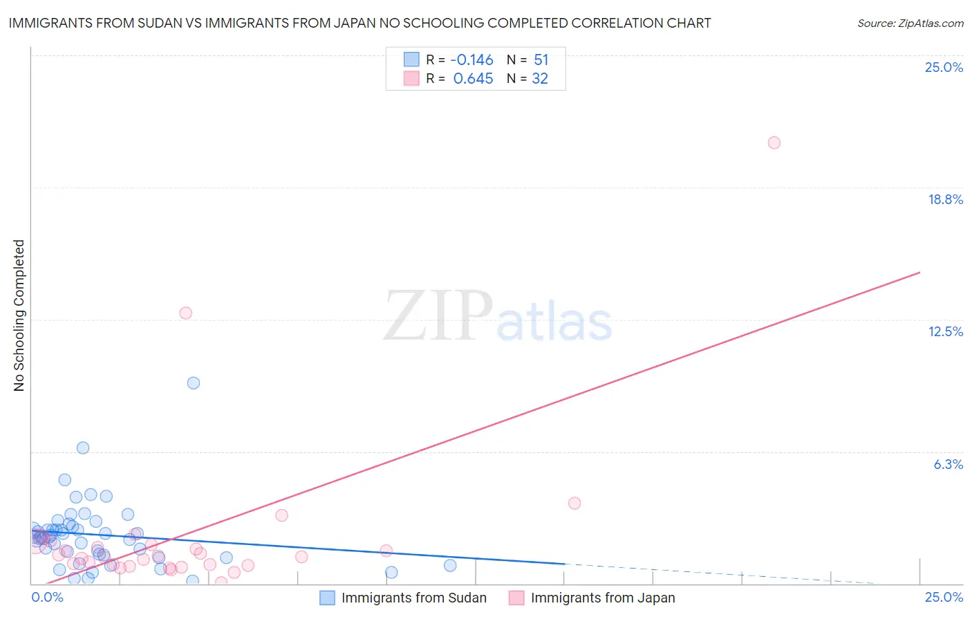 Immigrants from Sudan vs Immigrants from Japan No Schooling Completed