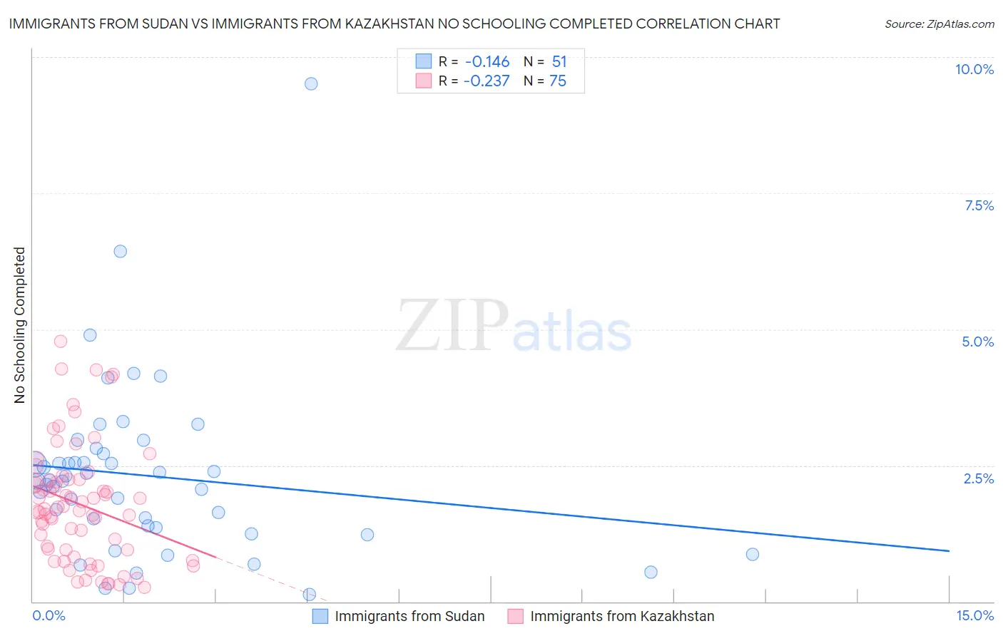 Immigrants from Sudan vs Immigrants from Kazakhstan No Schooling Completed