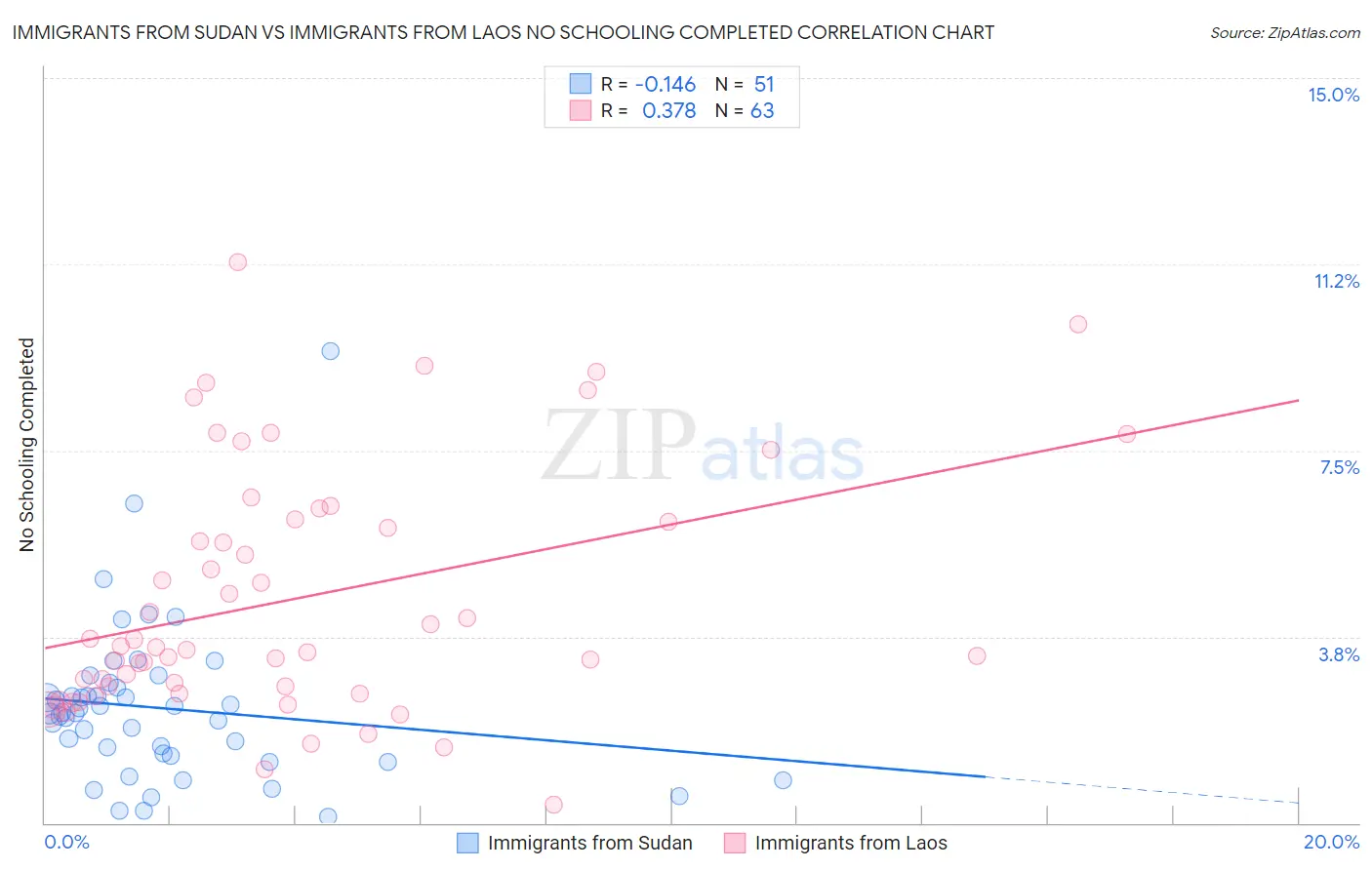 Immigrants from Sudan vs Immigrants from Laos No Schooling Completed