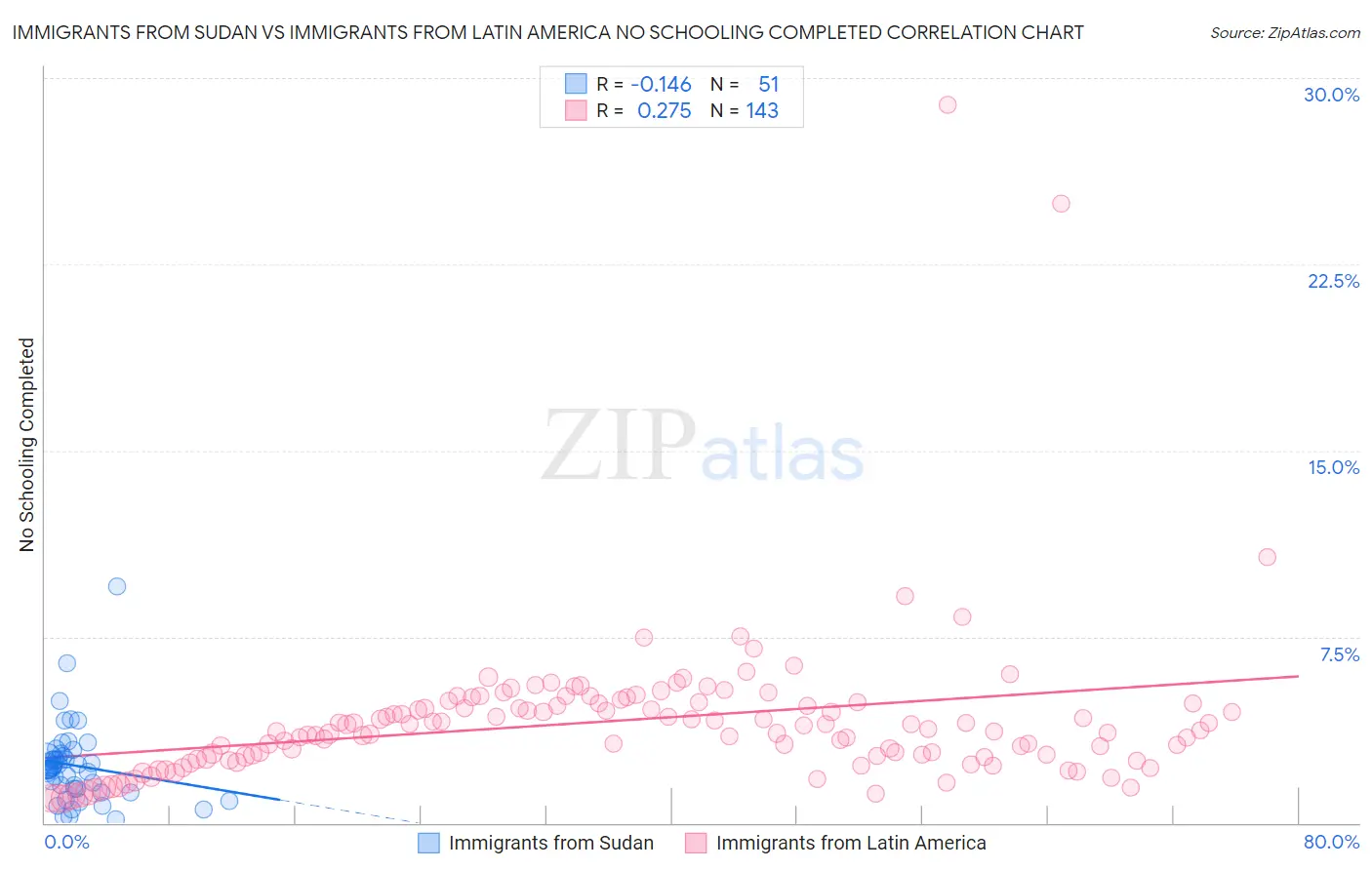 Immigrants from Sudan vs Immigrants from Latin America No Schooling Completed