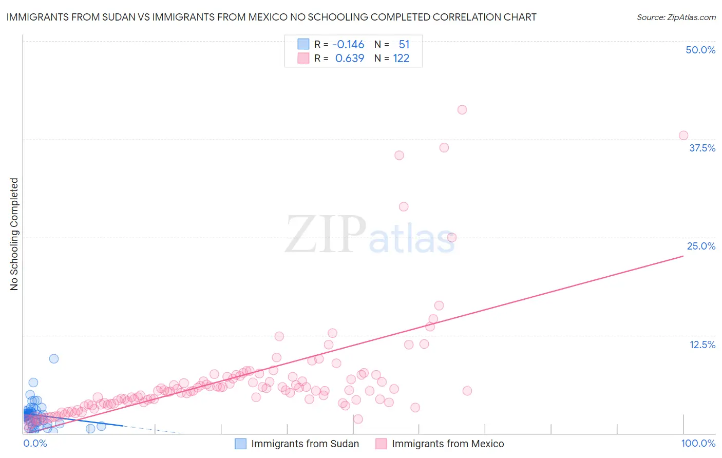 Immigrants from Sudan vs Immigrants from Mexico No Schooling Completed