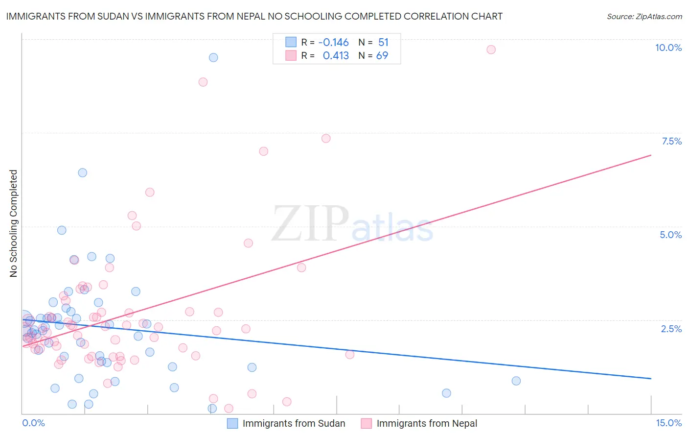 Immigrants from Sudan vs Immigrants from Nepal No Schooling Completed