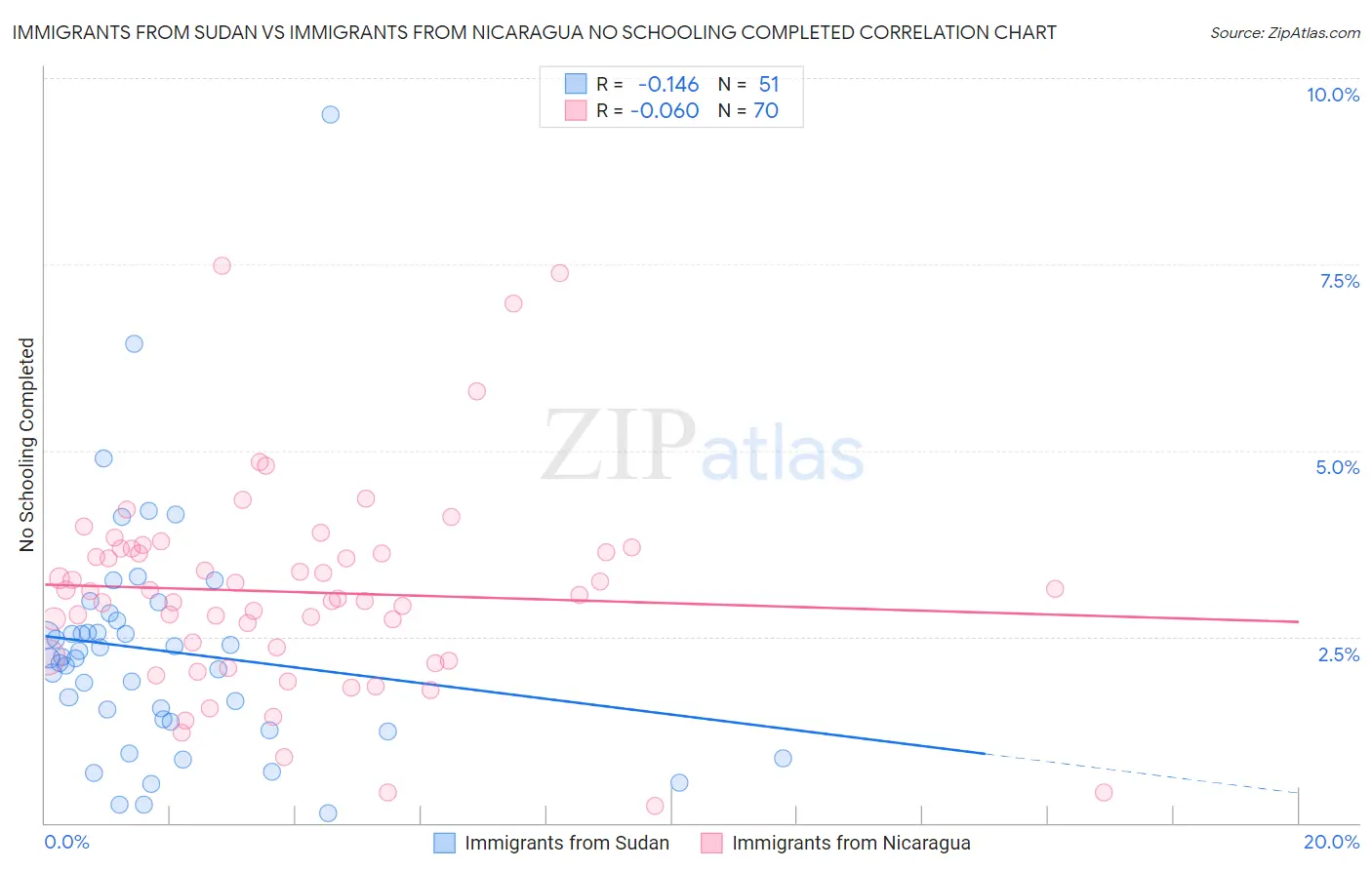 Immigrants from Sudan vs Immigrants from Nicaragua No Schooling Completed