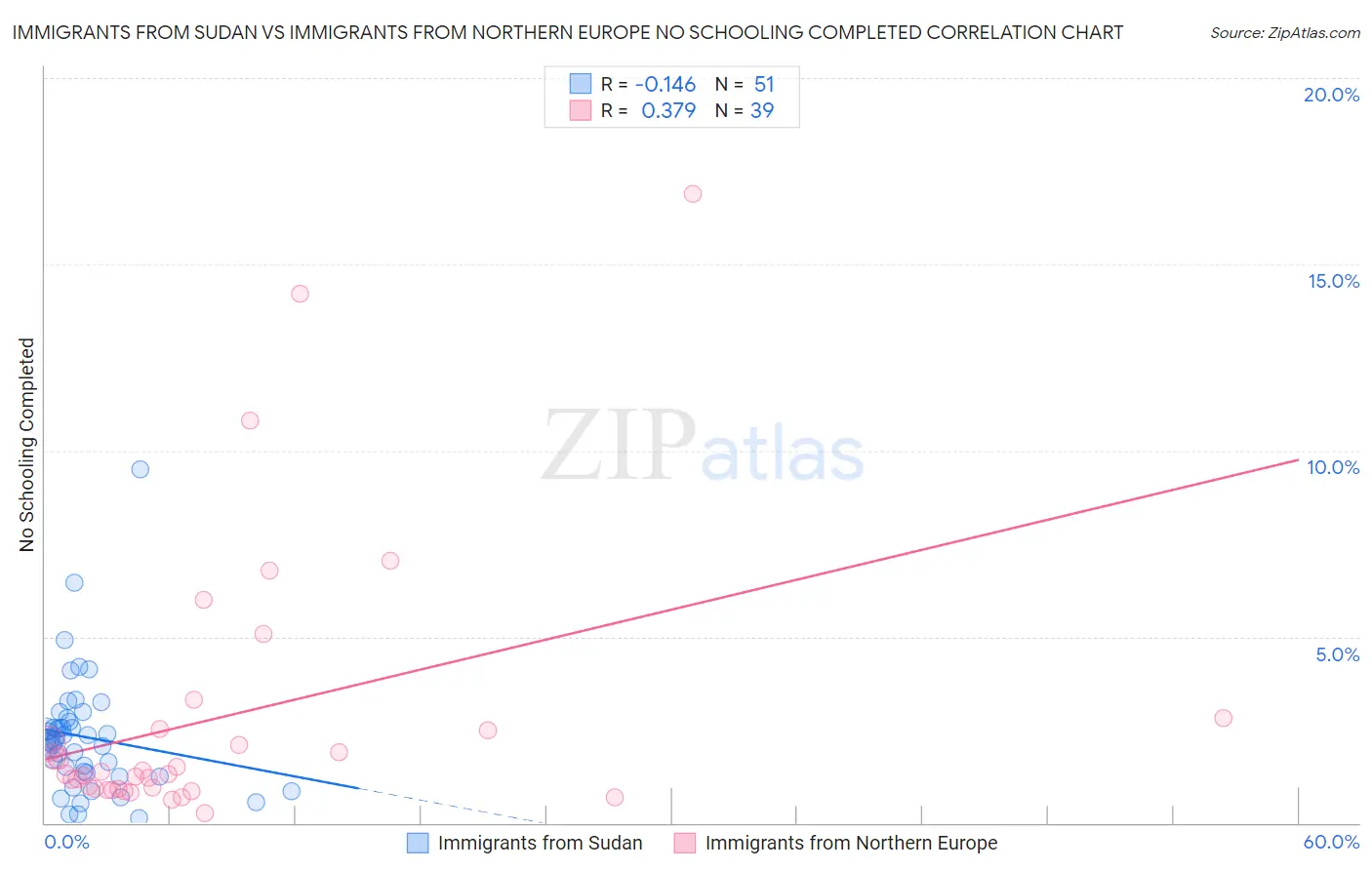 Immigrants from Sudan vs Immigrants from Northern Europe No Schooling Completed