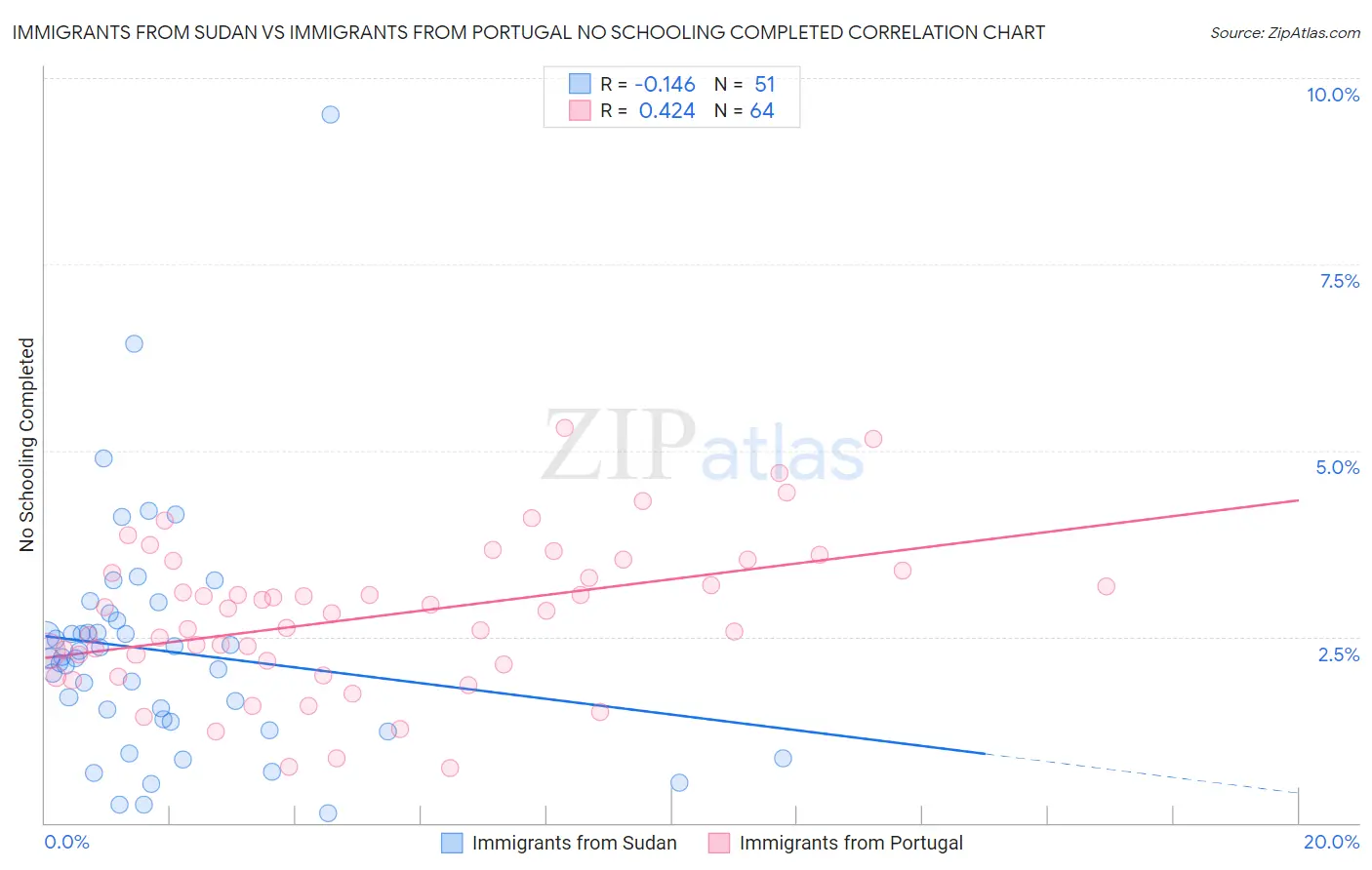 Immigrants from Sudan vs Immigrants from Portugal No Schooling Completed
