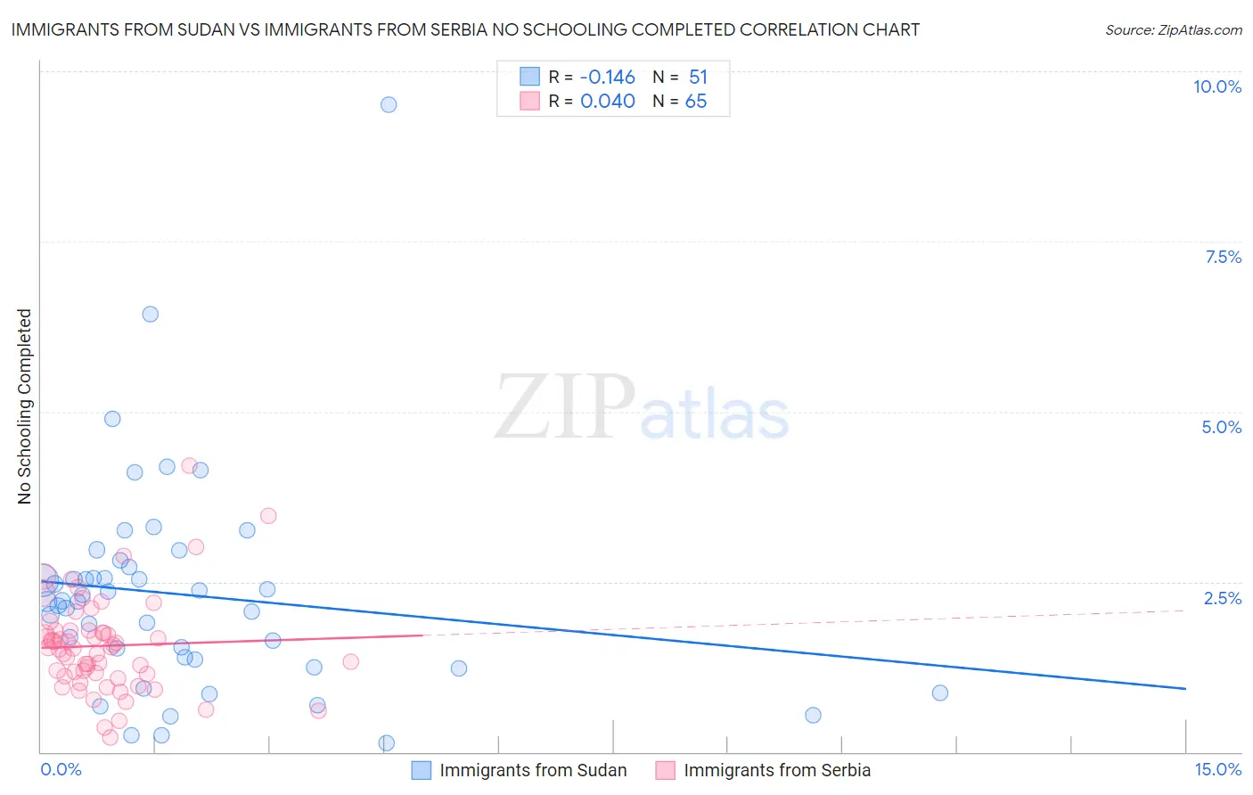 Immigrants from Sudan vs Immigrants from Serbia No Schooling Completed