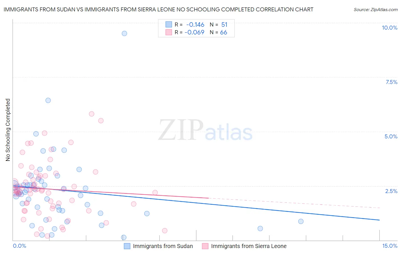 Immigrants from Sudan vs Immigrants from Sierra Leone No Schooling Completed