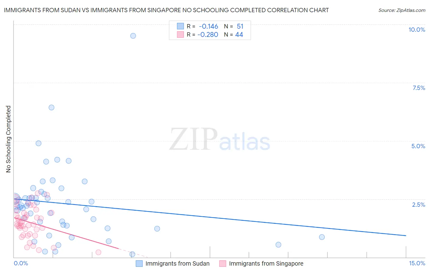 Immigrants from Sudan vs Immigrants from Singapore No Schooling Completed