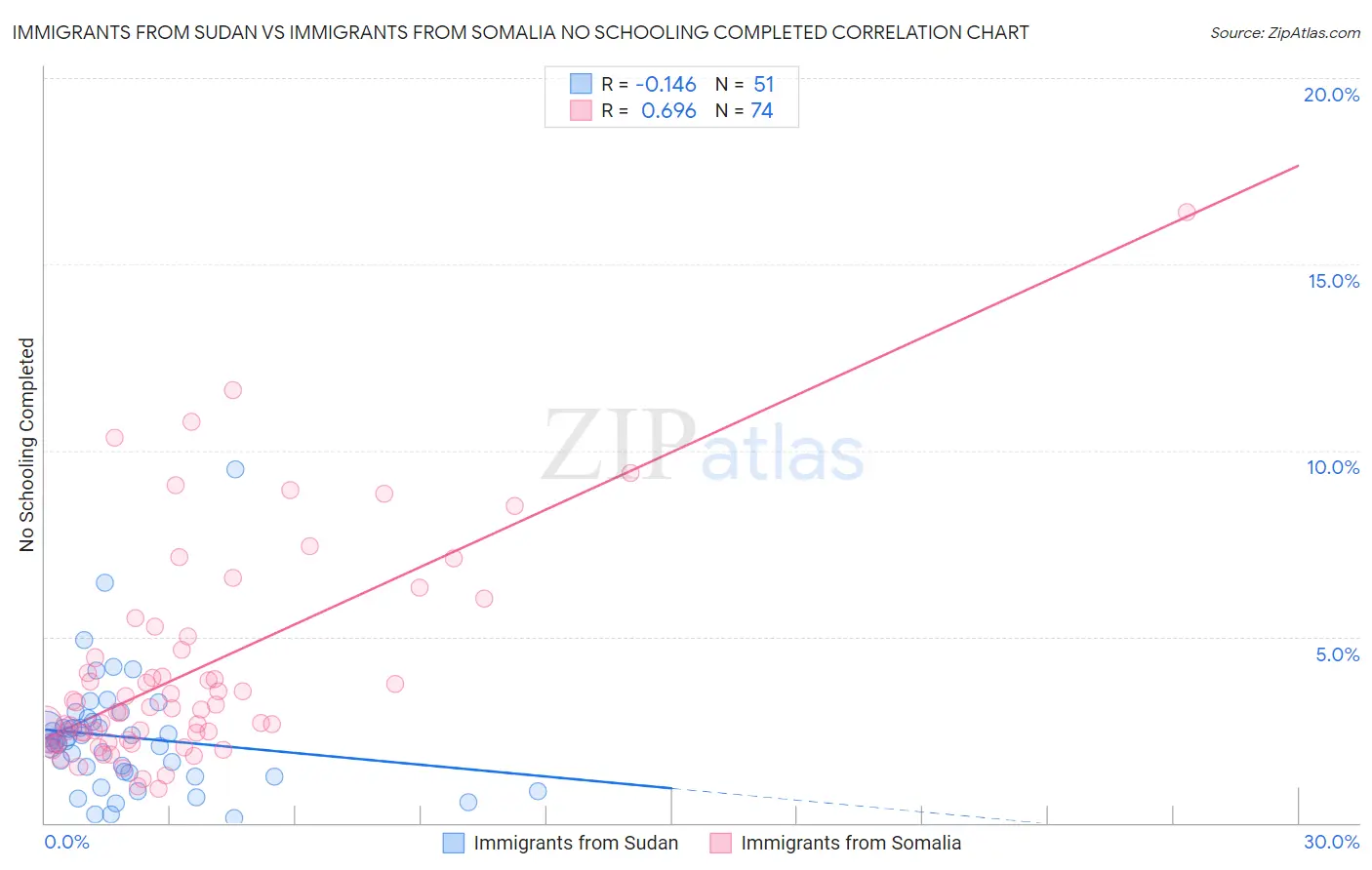 Immigrants from Sudan vs Immigrants from Somalia No Schooling Completed