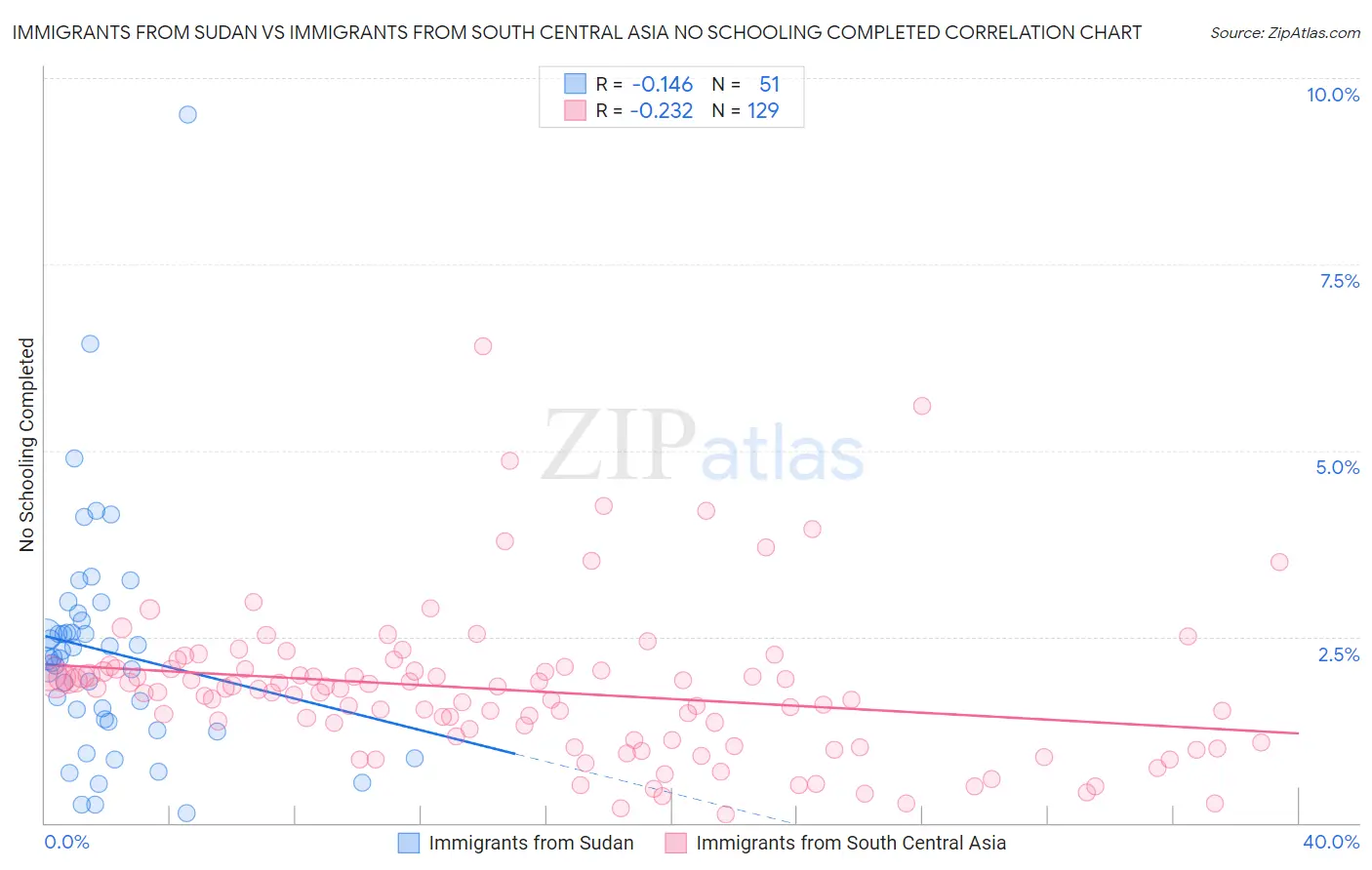 Immigrants from Sudan vs Immigrants from South Central Asia No Schooling Completed