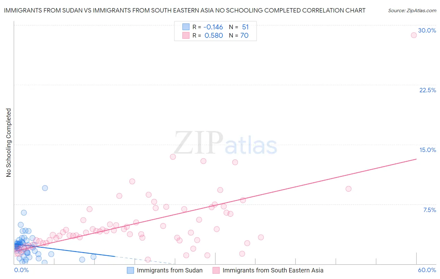 Immigrants from Sudan vs Immigrants from South Eastern Asia No Schooling Completed