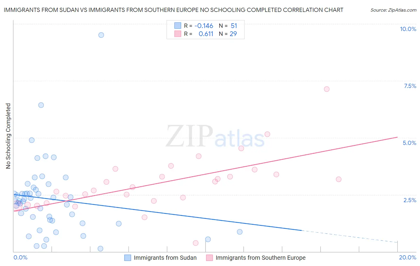 Immigrants from Sudan vs Immigrants from Southern Europe No Schooling Completed