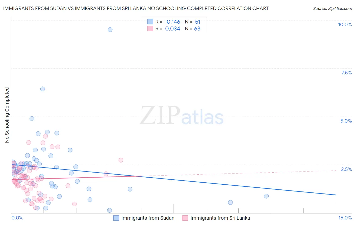 Immigrants from Sudan vs Immigrants from Sri Lanka No Schooling Completed
