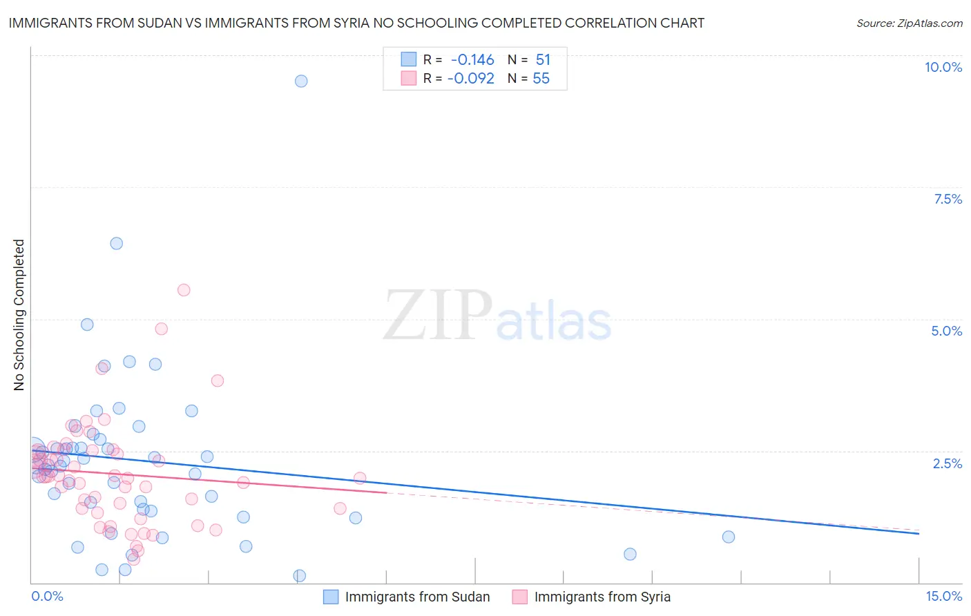 Immigrants from Sudan vs Immigrants from Syria No Schooling Completed