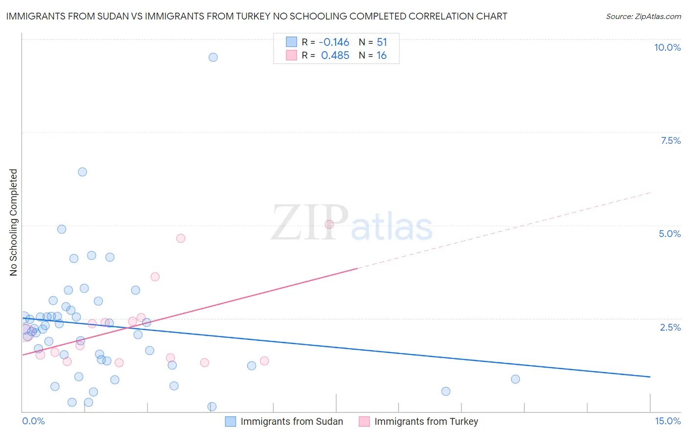 Immigrants from Sudan vs Immigrants from Turkey No Schooling Completed