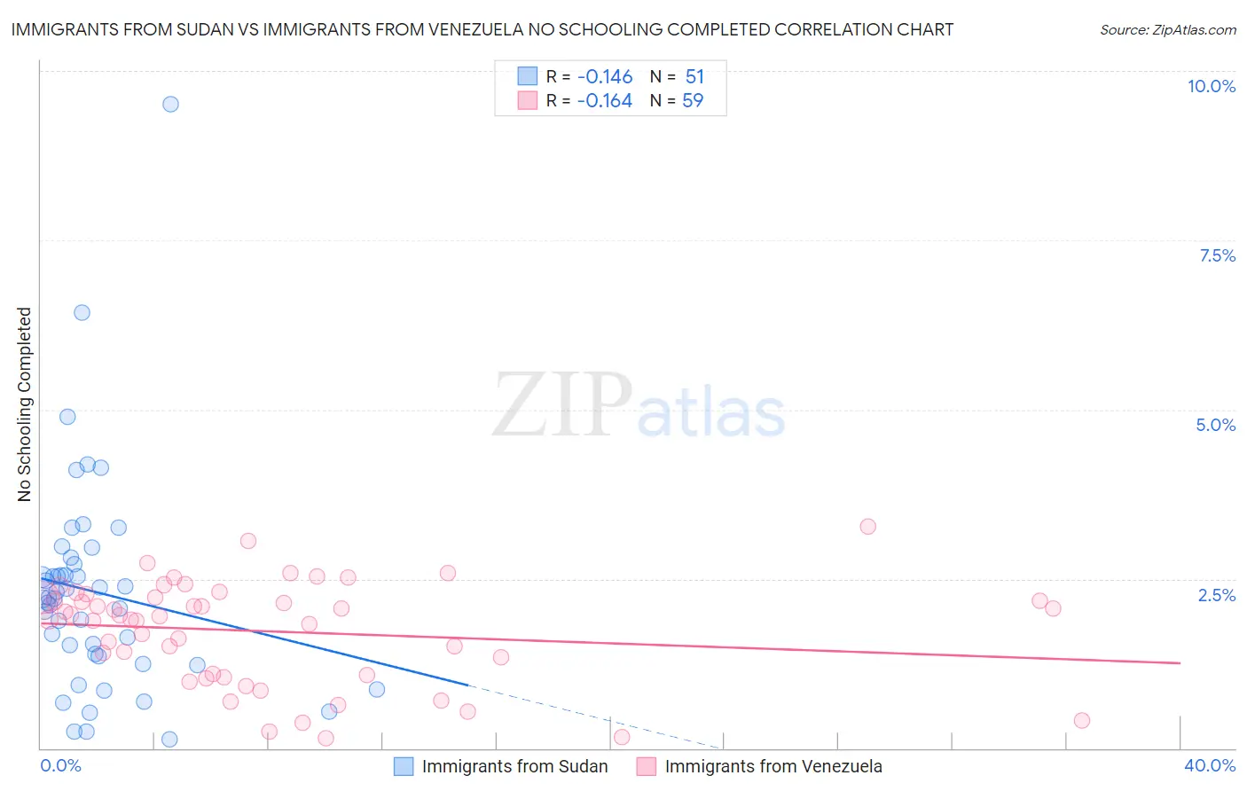 Immigrants from Sudan vs Immigrants from Venezuela No Schooling Completed