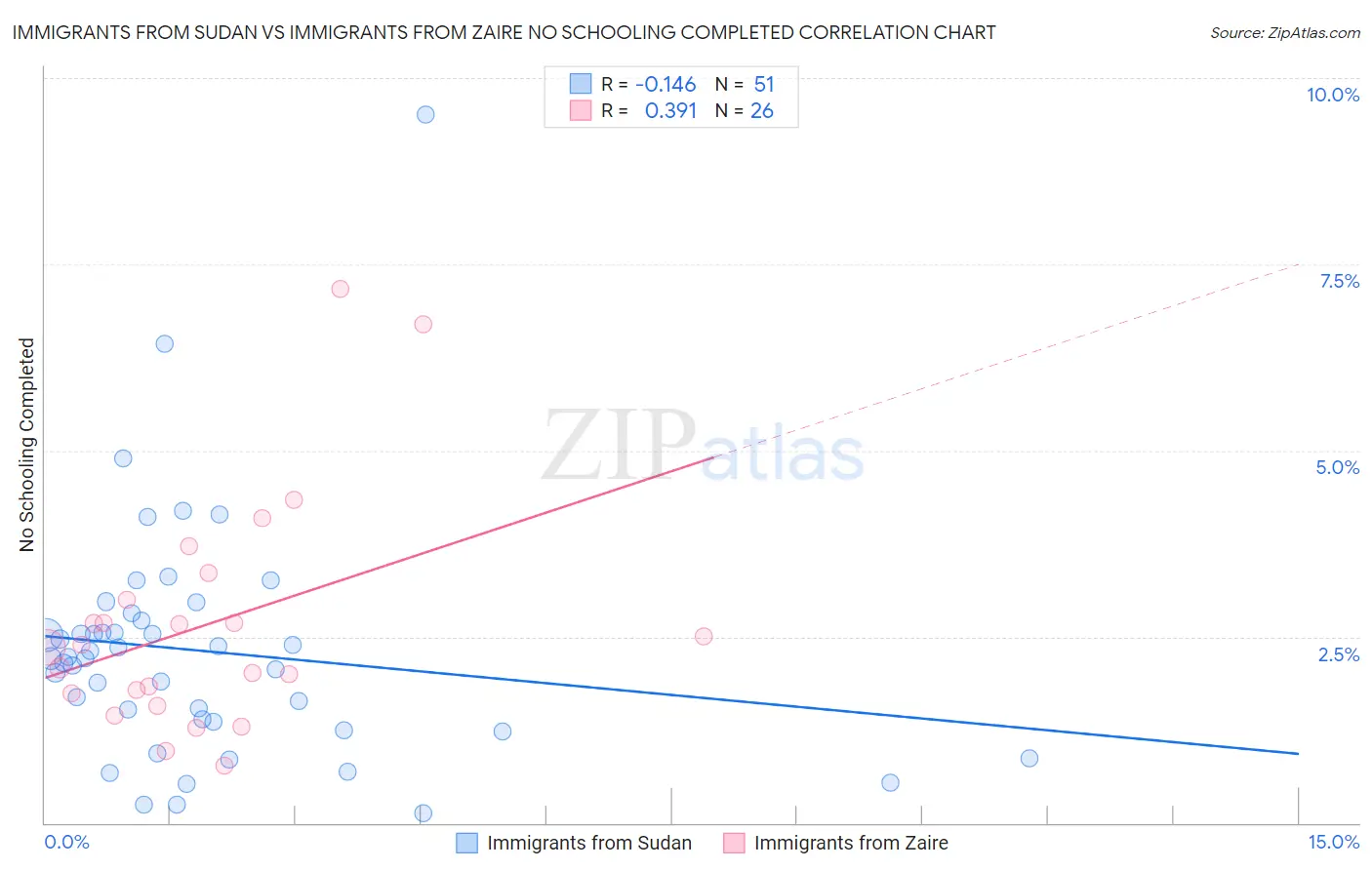 Immigrants from Sudan vs Immigrants from Zaire No Schooling Completed