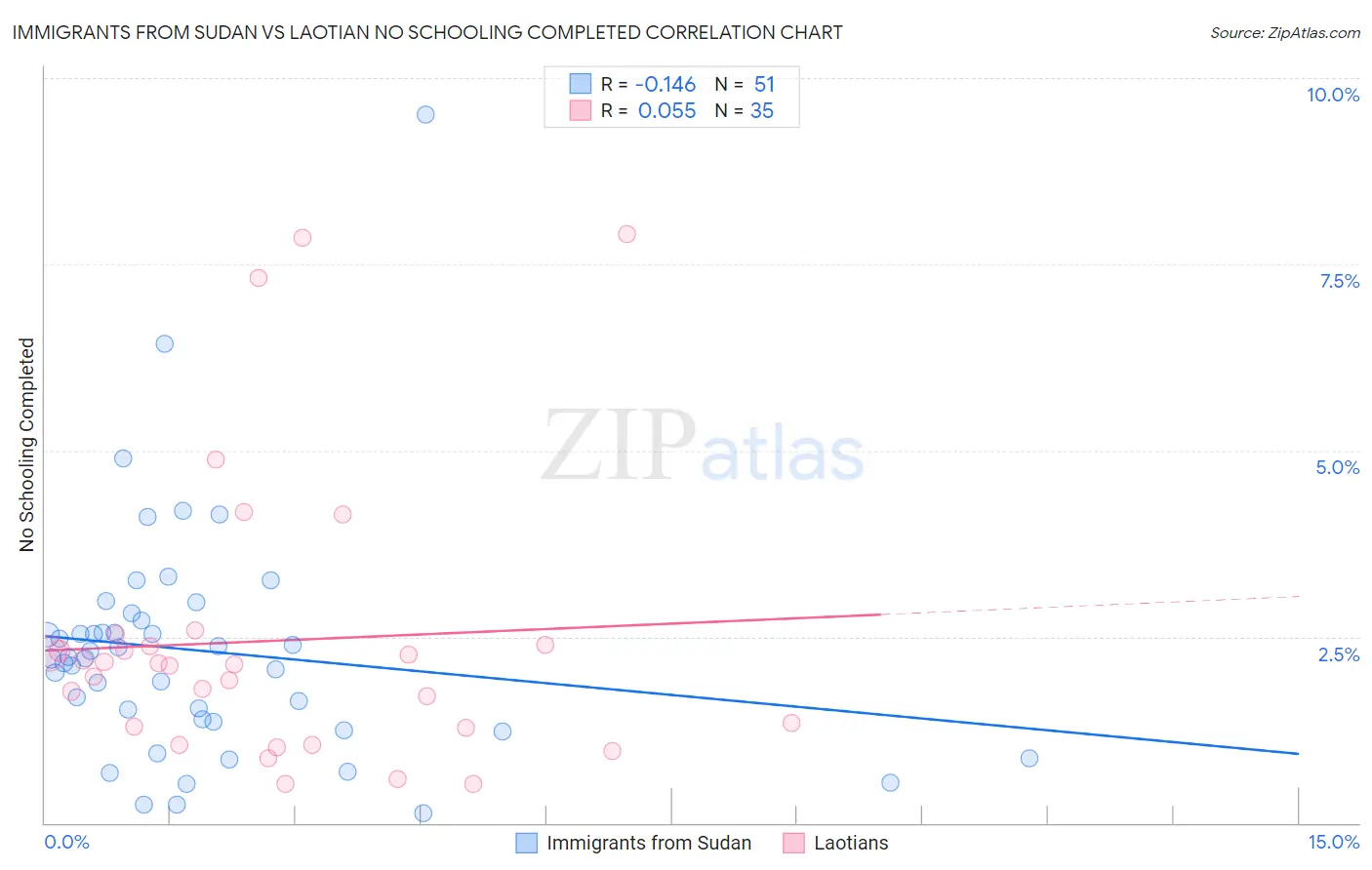 Immigrants from Sudan vs Laotian No Schooling Completed