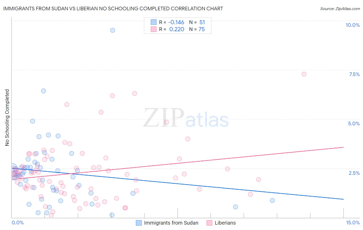Immigrants from Sudan vs Liberian No Schooling Completed
