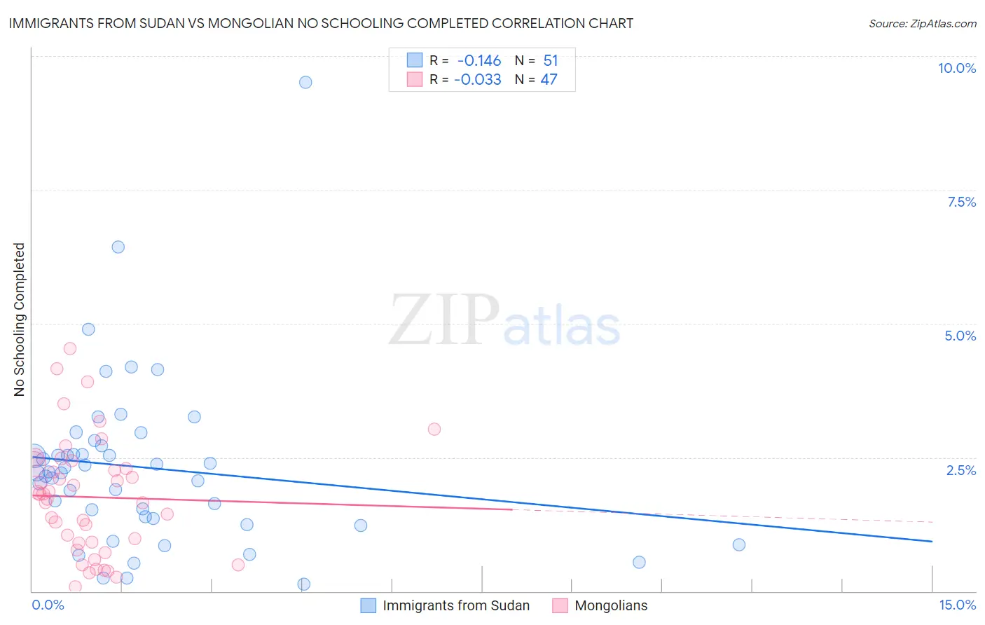 Immigrants from Sudan vs Mongolian No Schooling Completed