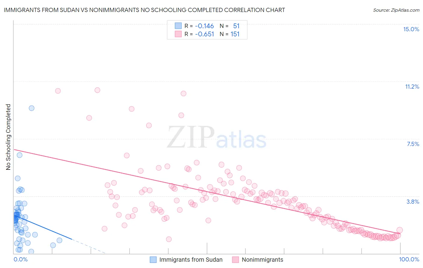 Immigrants from Sudan vs Nonimmigrants No Schooling Completed