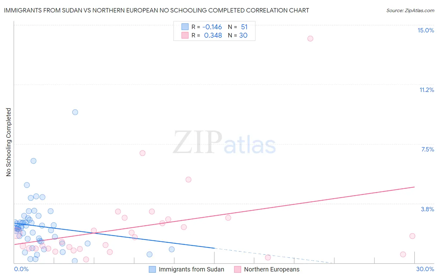 Immigrants from Sudan vs Northern European No Schooling Completed