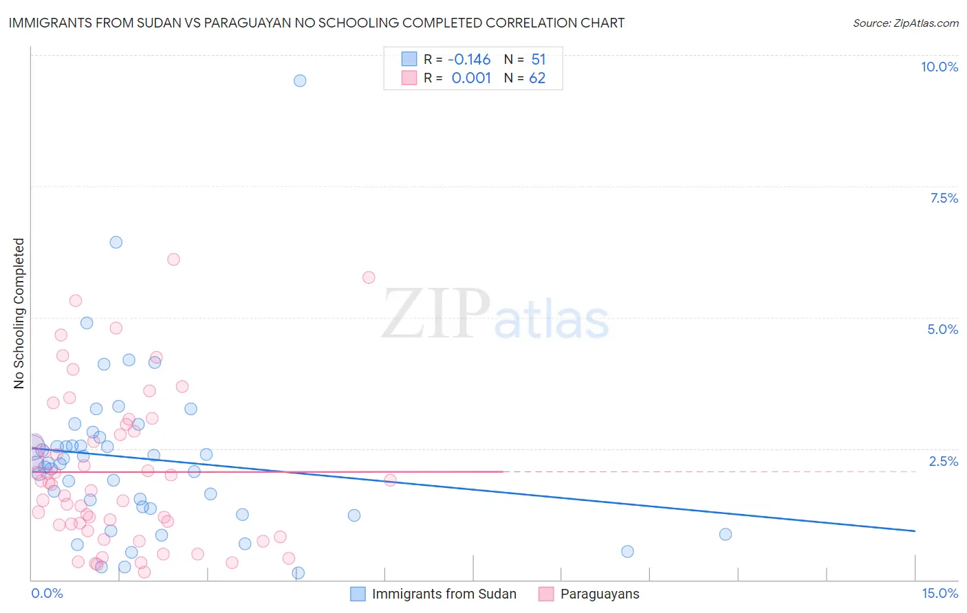Immigrants from Sudan vs Paraguayan No Schooling Completed