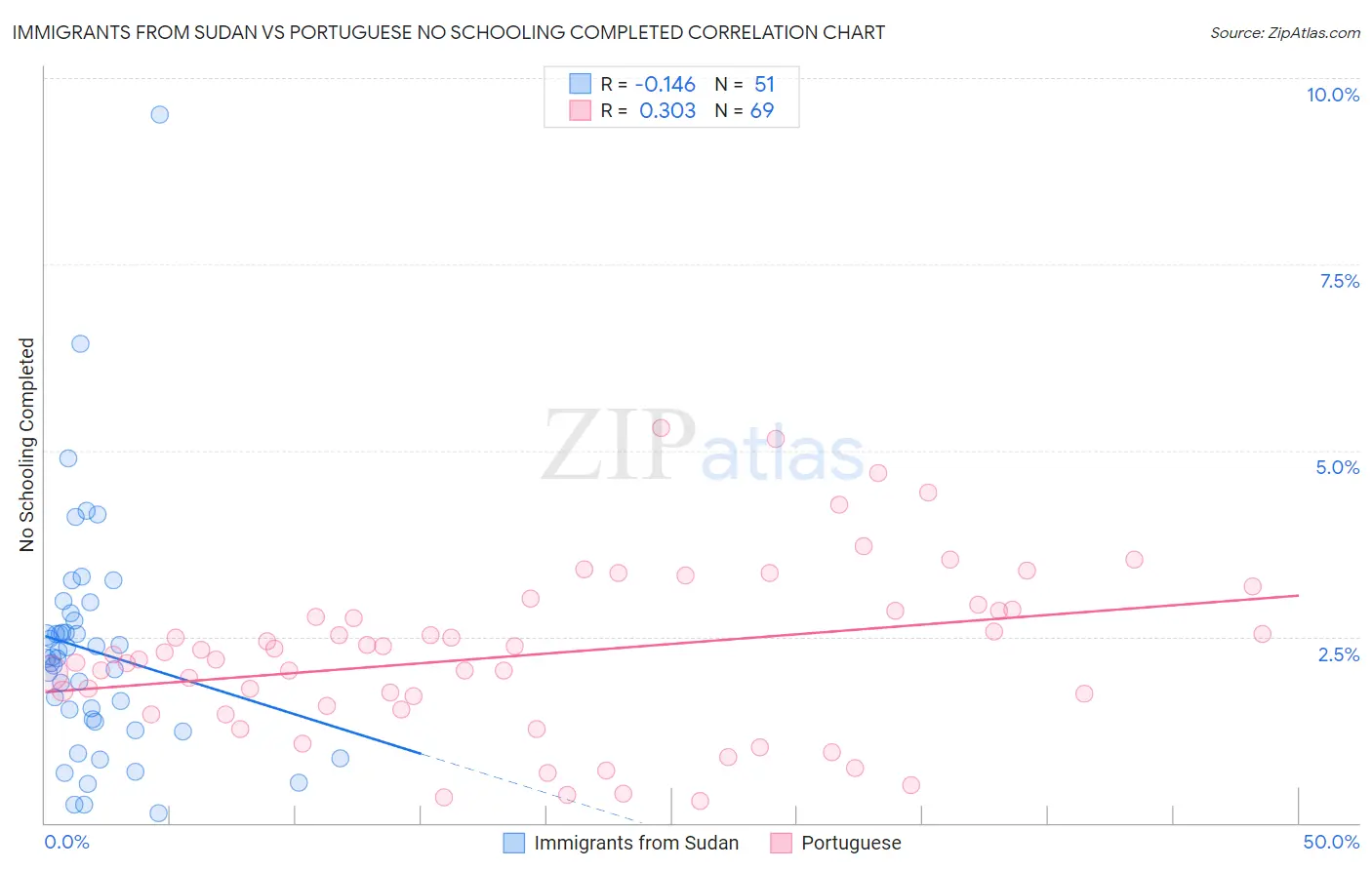 Immigrants from Sudan vs Portuguese No Schooling Completed