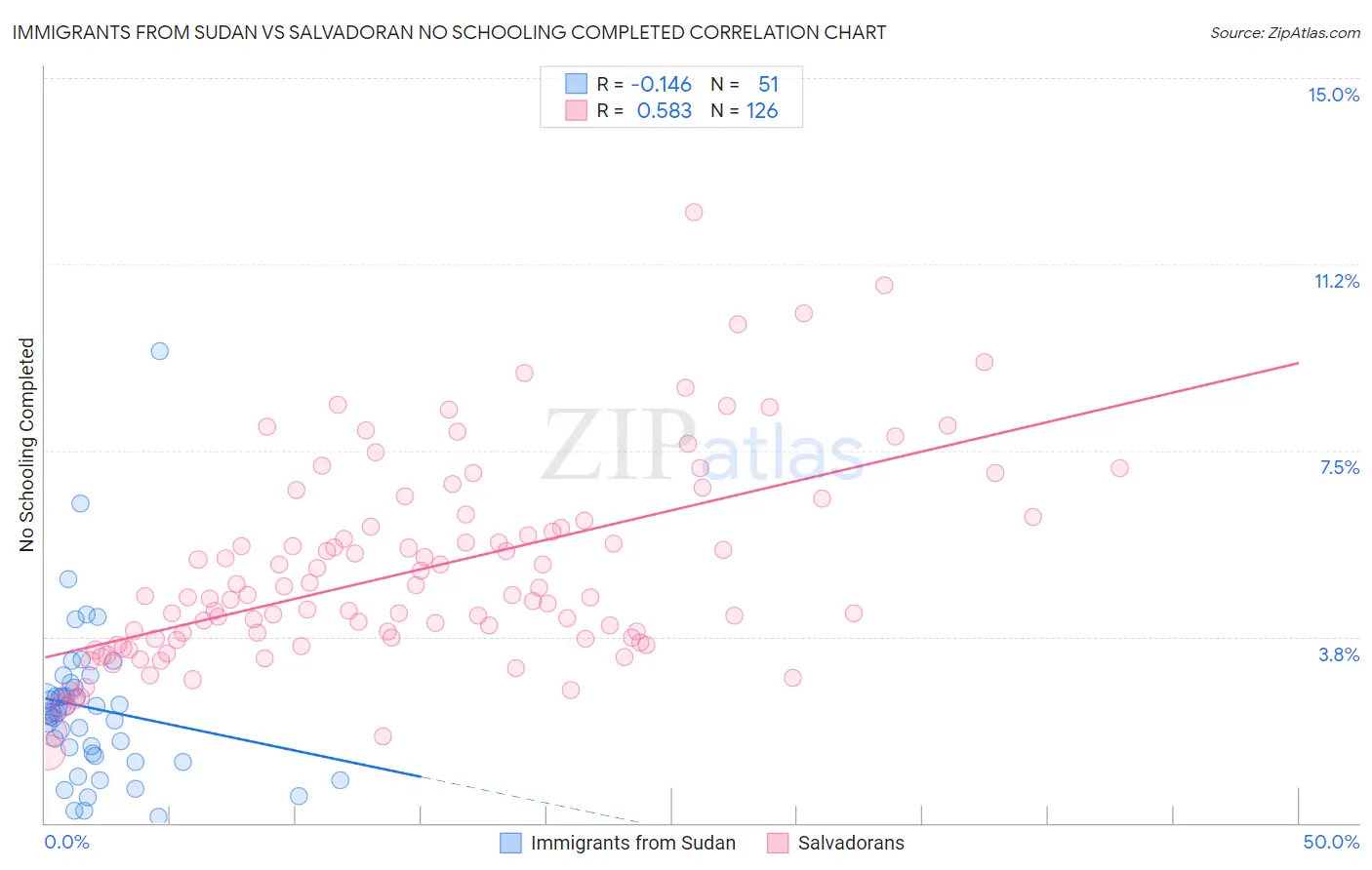 Immigrants from Sudan vs Salvadoran No Schooling Completed
