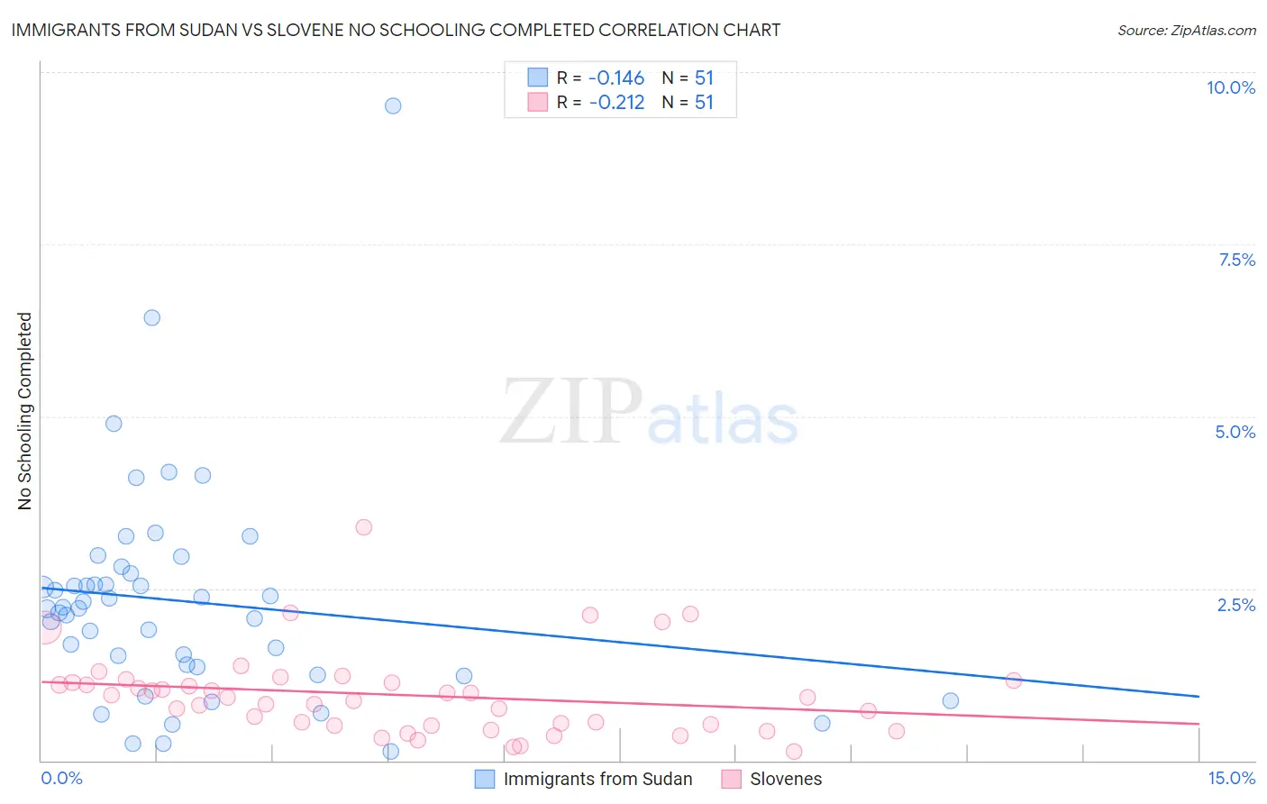 Immigrants from Sudan vs Slovene No Schooling Completed