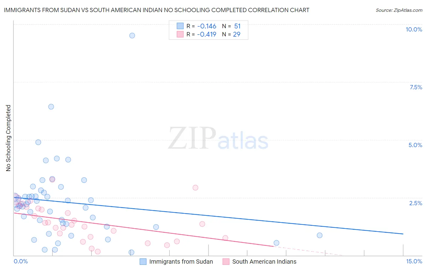 Immigrants from Sudan vs South American Indian No Schooling Completed