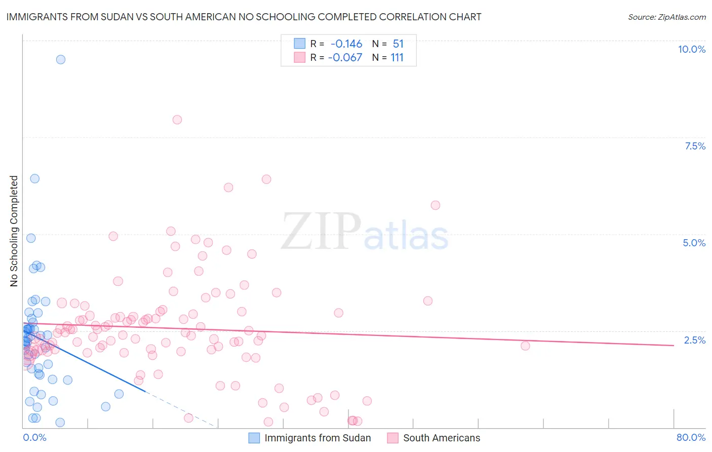 Immigrants from Sudan vs South American No Schooling Completed