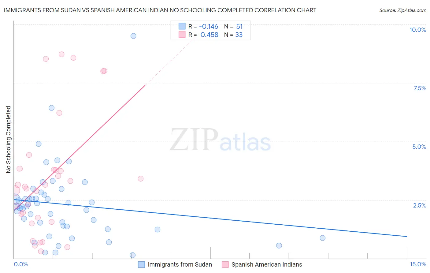 Immigrants from Sudan vs Spanish American Indian No Schooling Completed