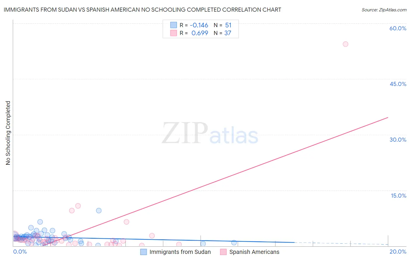 Immigrants from Sudan vs Spanish American No Schooling Completed