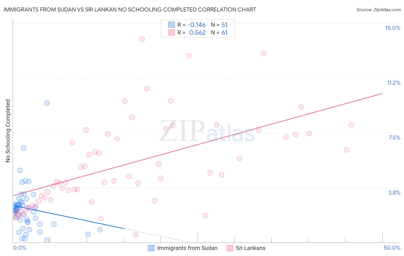 Immigrants from Sudan vs Sri Lankan No Schooling Completed