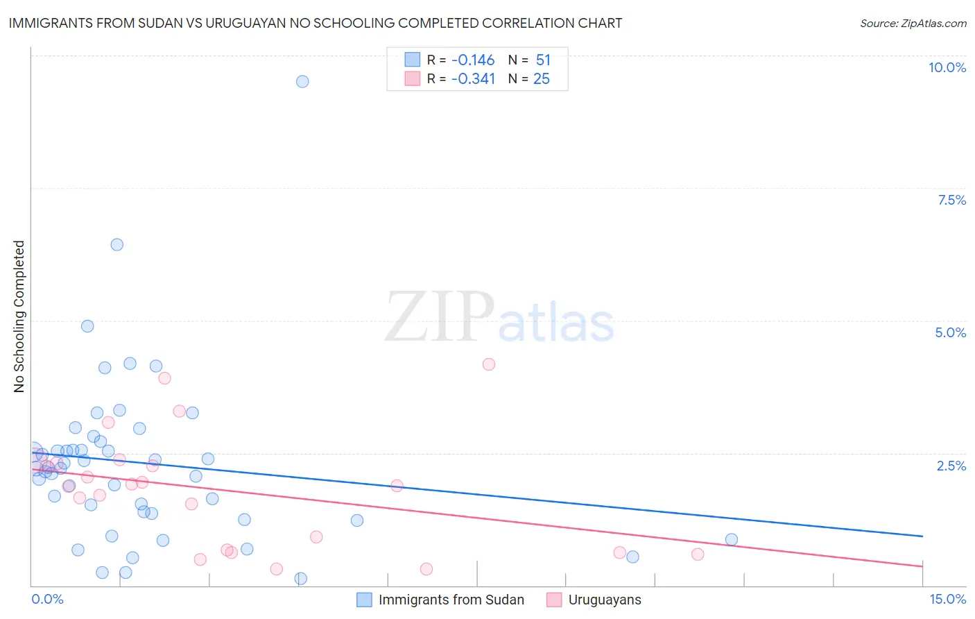 Immigrants from Sudan vs Uruguayan No Schooling Completed