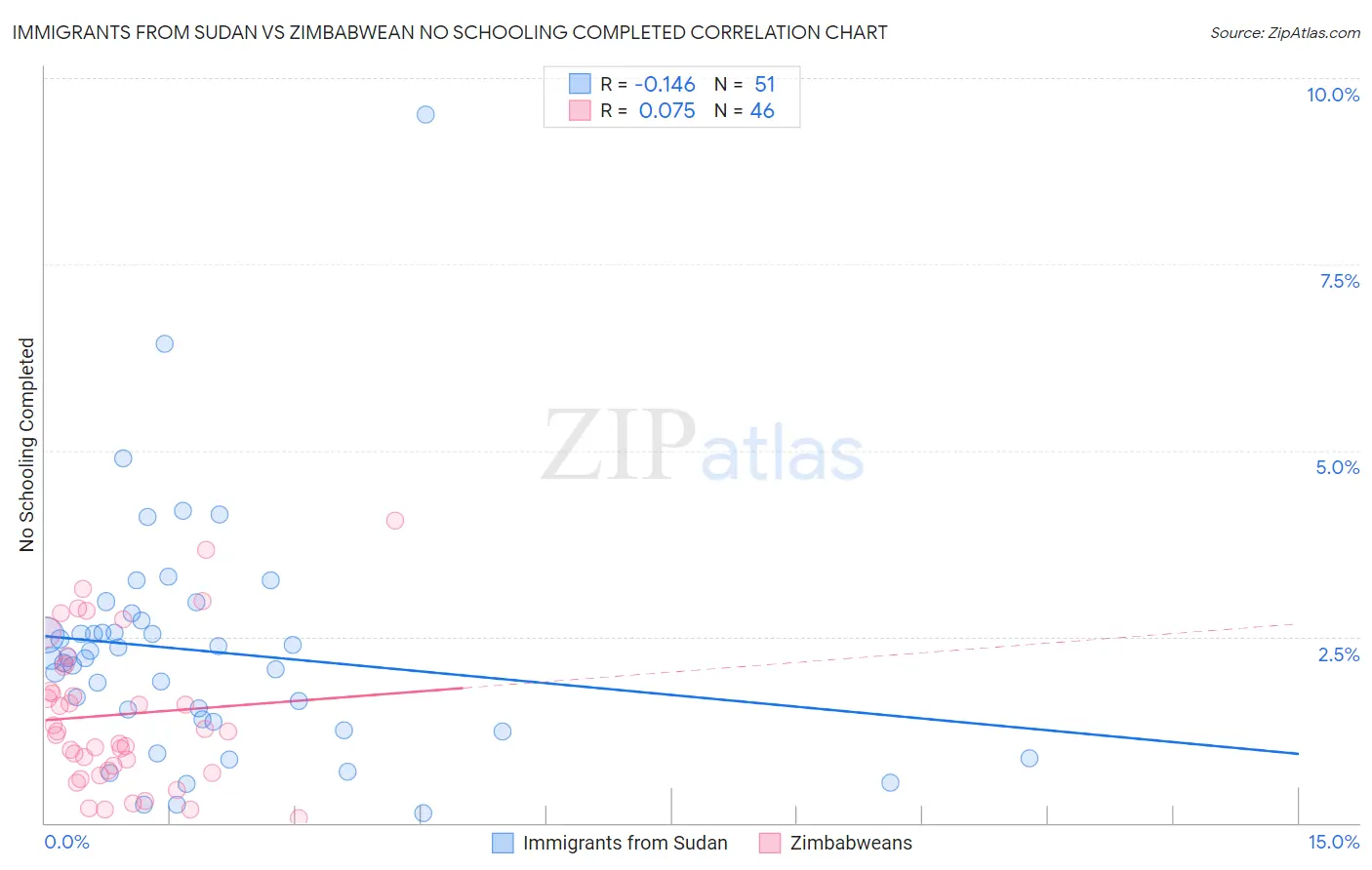 Immigrants from Sudan vs Zimbabwean No Schooling Completed