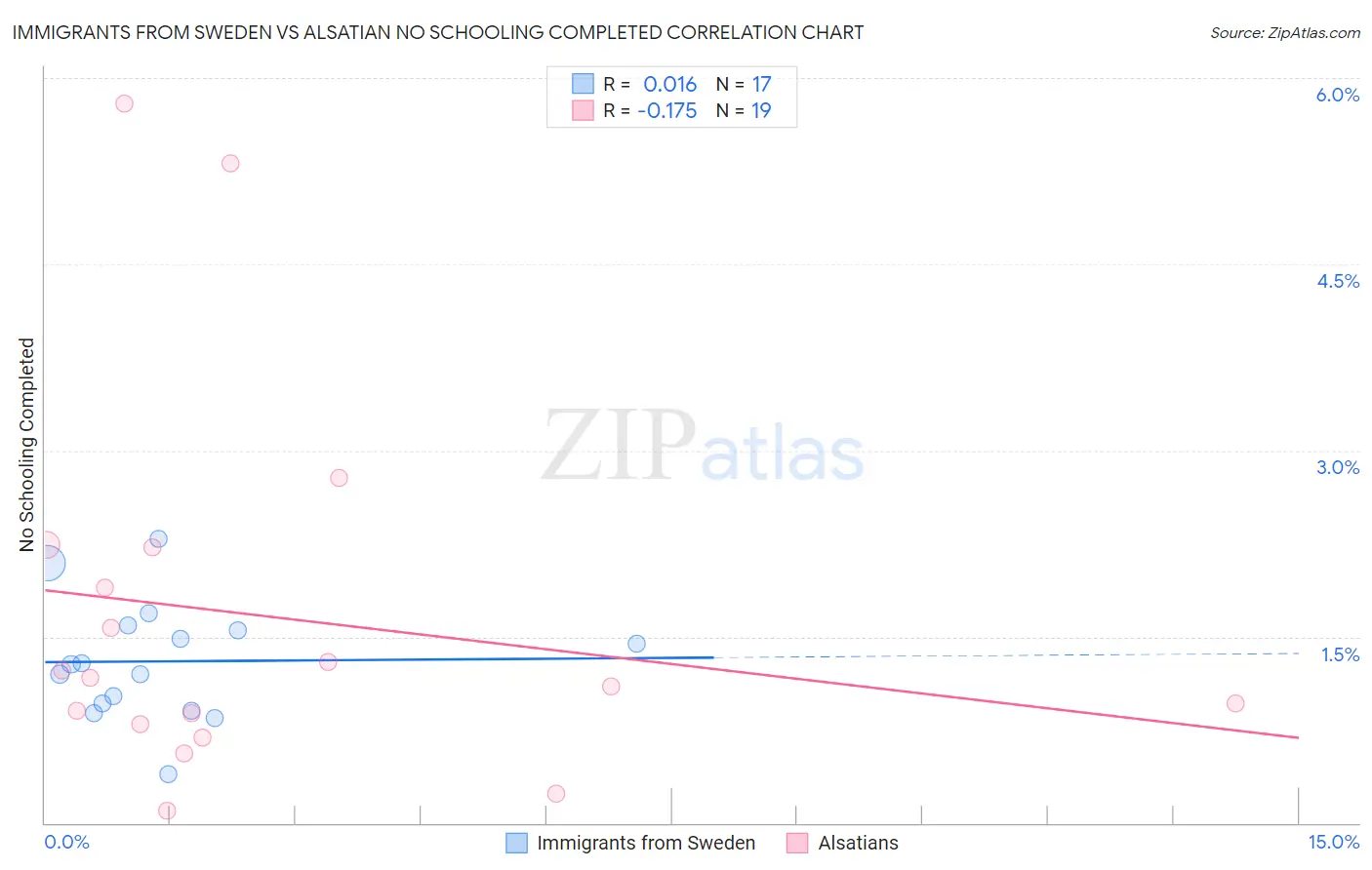 Immigrants from Sweden vs Alsatian No Schooling Completed